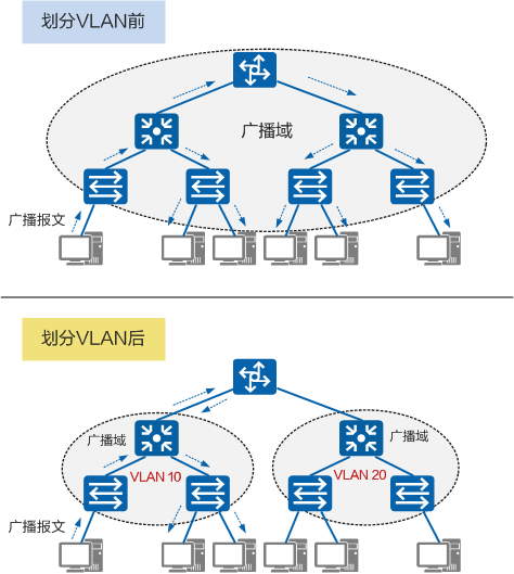 和易大师学习 vlan 交换机应用